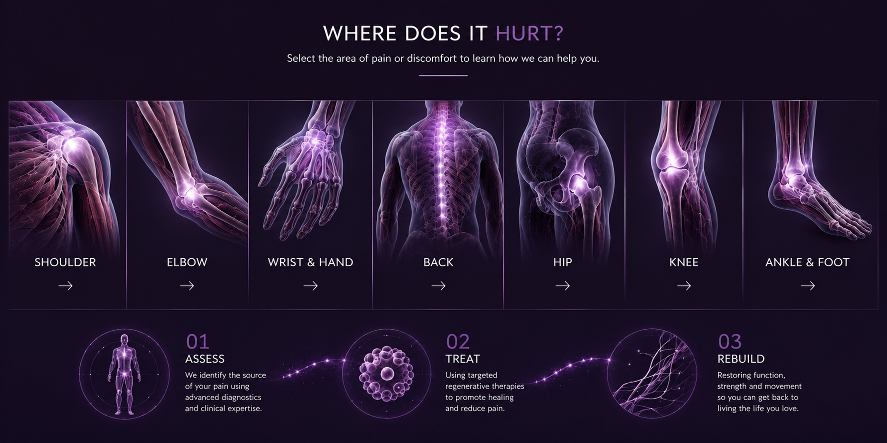 Liverpool Street REGEN anatomical pain-area guide showing shoulder, elbow, wrist and hand, back, hip, knee, ankle and foot, followed by the Assess, Treat and Rebuild treatment pathway.